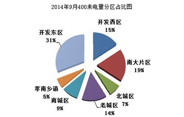 9月孝感楼市400来电量分析