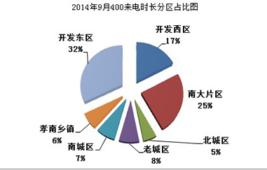 9月孝感楼市400来电时长分析